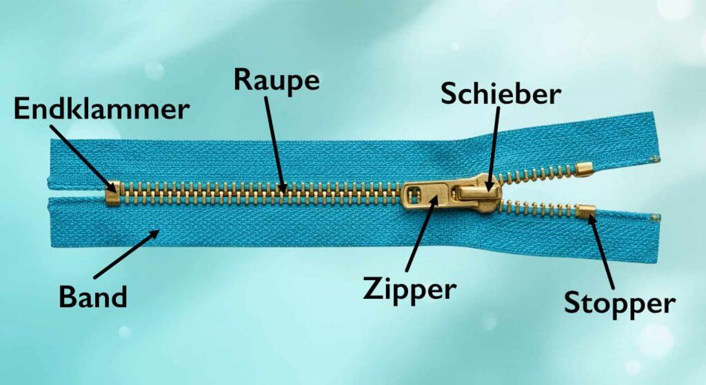 Beschriftetes Foto eines geöffneten Reißverschlusses in Teal mit Goldraupe. Pfeile zeigen auf die Bestandteile: Endklammer, Raupe, Schieber, Zipper, Stopper und Band.