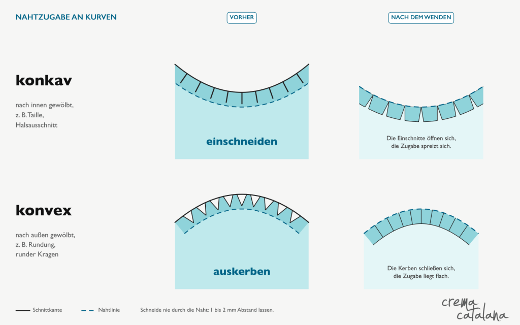 Grafik in zwei Blöcken: oben eine nach innen gewölbte, konkave Stoffkante mit eingeschnittener Nahtzugabe, daneben nach dem Wenden mit keilförmig geöffneten Einschnitten; unten eine nach außen gewölbte, konvexe Kante mit ausgekerbten Dreiecken, daneben nach dem Wenden mit geschlossenen Kerben und flach liegender Zugabe